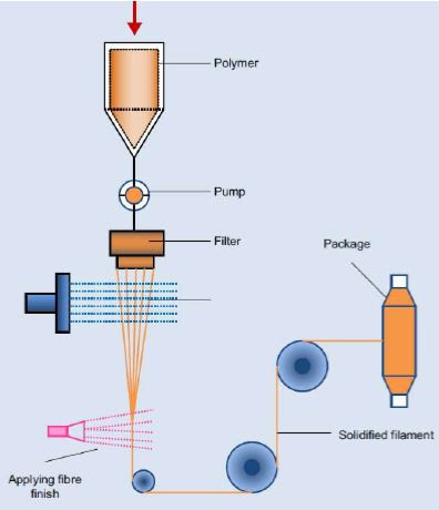 1701848807-fig-3-schematic-lay-out-of-dry-spinning-process.jpg